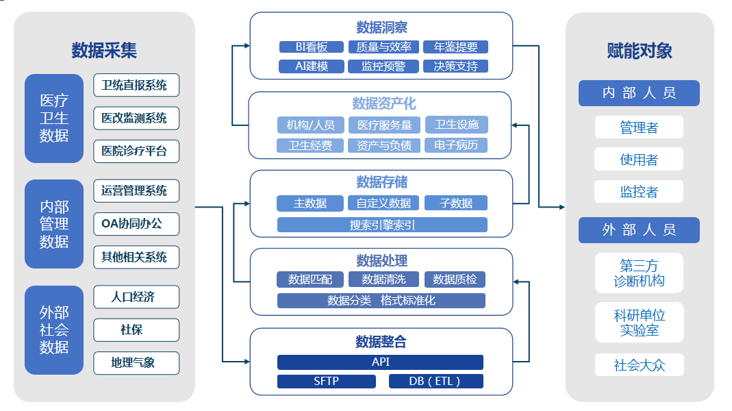 打破信息化壁壘 數(shù)據(jù)處理與存儲(chǔ)支持服務(wù)引領(lǐng)智慧醫(yī)療新方向
